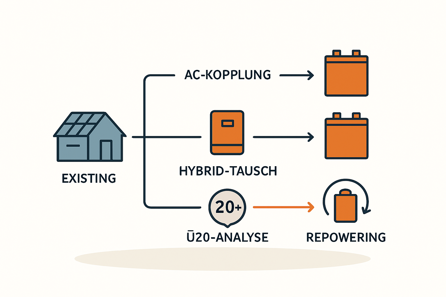 Speicher nachrüsten AC DC oder Hybrid Vergleich