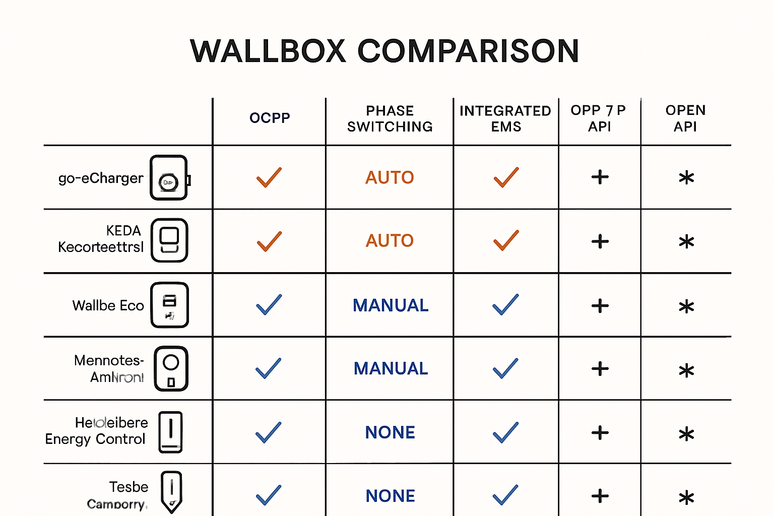 Comprehensive feature matrix of leading Wallbox models highlights key technical differences for informed PV surplus charging integration decisions.