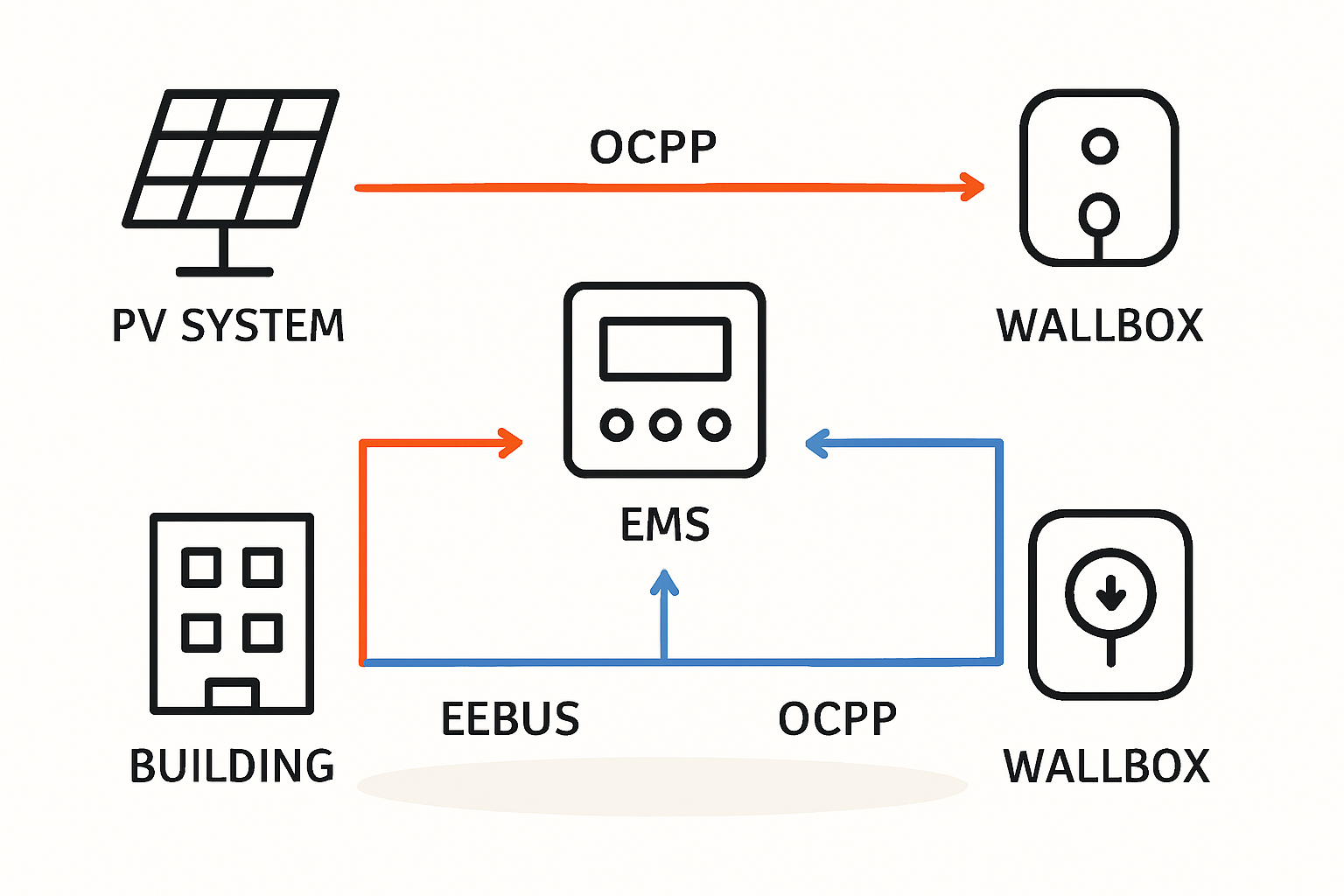 Illustration of communication protocols clarifies how PV systems, EMS, and Wallboxes interact, reinforcing understanding and confidence in technical integration.