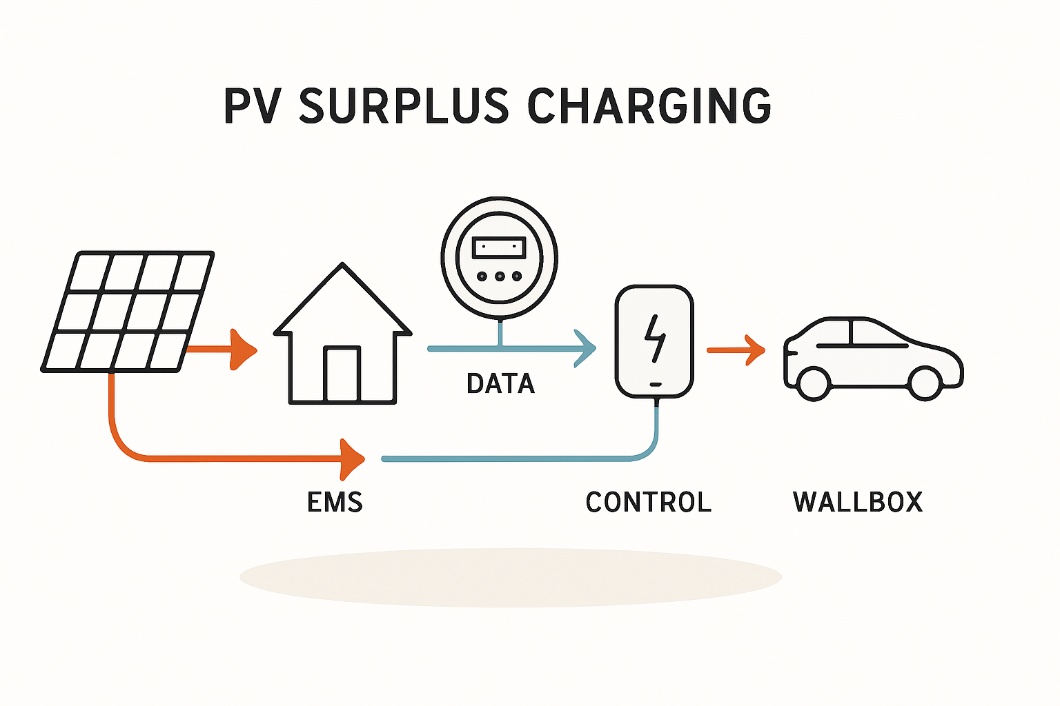 Wallbox- und E-Auto-Integration PV-Überschuss-Laden technisch sauber umsetzen